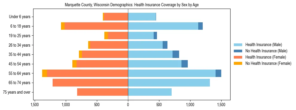 Pyramid chart showing health insurance coverage by age and sex in Marquette County, Wisconsin.
