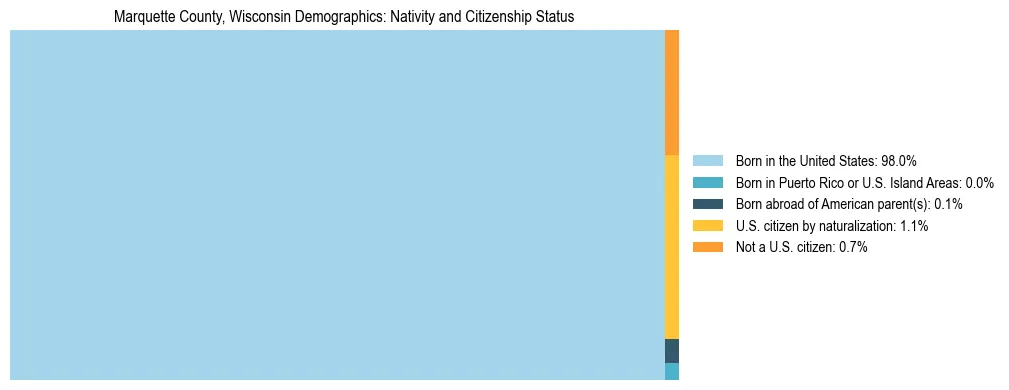 Treemap showing the population distribution by nativity and citizenship status in Marquette County, Wisconsin based on U.S. Census data.