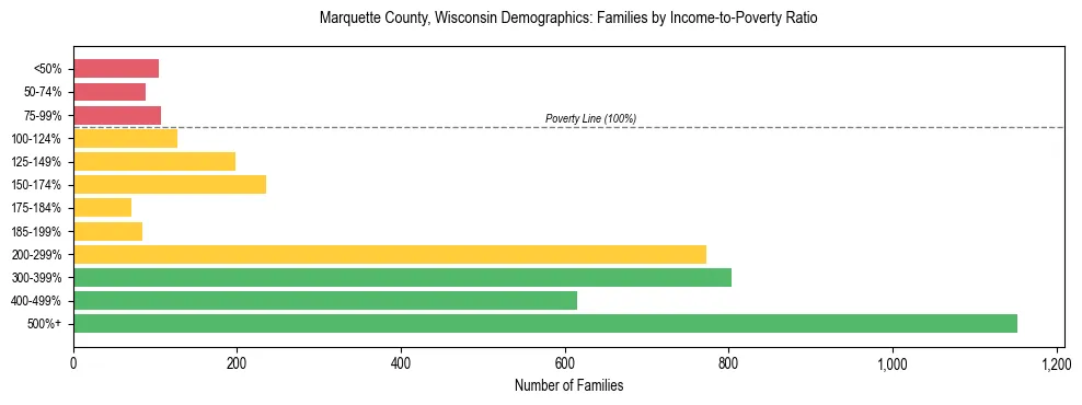 Horizontal bar chart showing family distribution by income-to-poverty ratio in Marquette County, Wisconsin, based on 2023 ACS data.