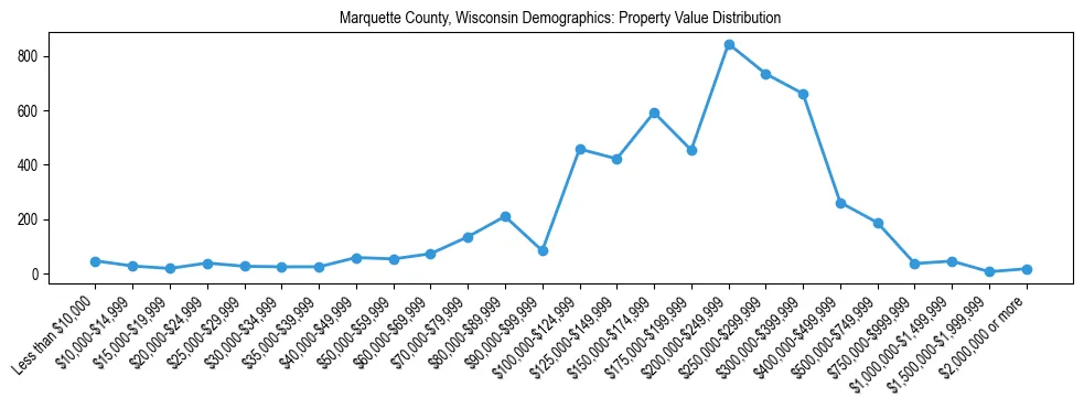 Line chart showing the distribution of property values for owner-occupied housing units in Marquette County, Wisconsin.