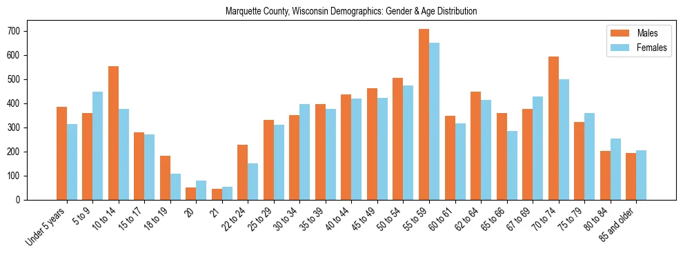 Bar chart showing the population distribution of Marquette County, Wisconsin by age group and gender, based on 2023 ACS data.