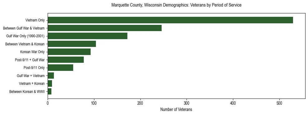 Horizontal bar chart showing veteran distribution by period of military service in Marquette County, Wisconsin, based on 2023 ACS data.