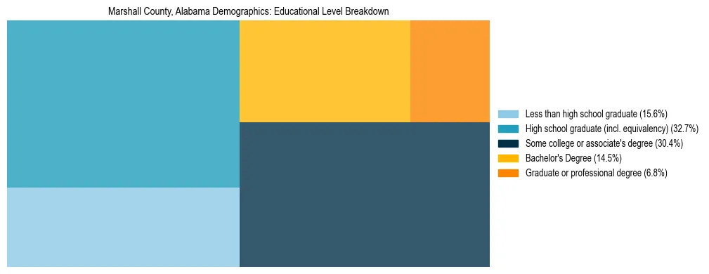 Treemap chart illustrating the educational attainment breakdown for population 25 years and over in Marshall County, Alabama.