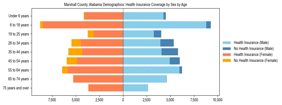 Pyramid chart showing health insurance coverage by age and sex in Marshall County, Alabama.