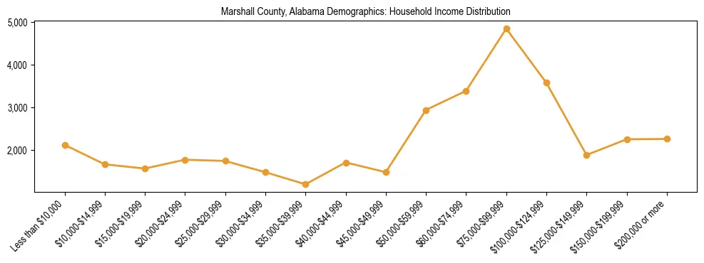 Horizontal bar chart showing household income distribution in Marshall County, Alabama.