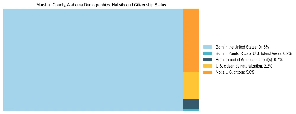 Treemap showing the population distribution by nativity and citizenship status in Marshall County, Alabama based on U.S. Census data.