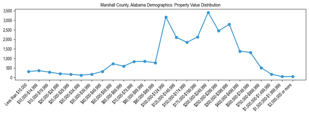 Line chart showing the distribution of property values for owner-occupied housing units in Marshall County, Alabama.