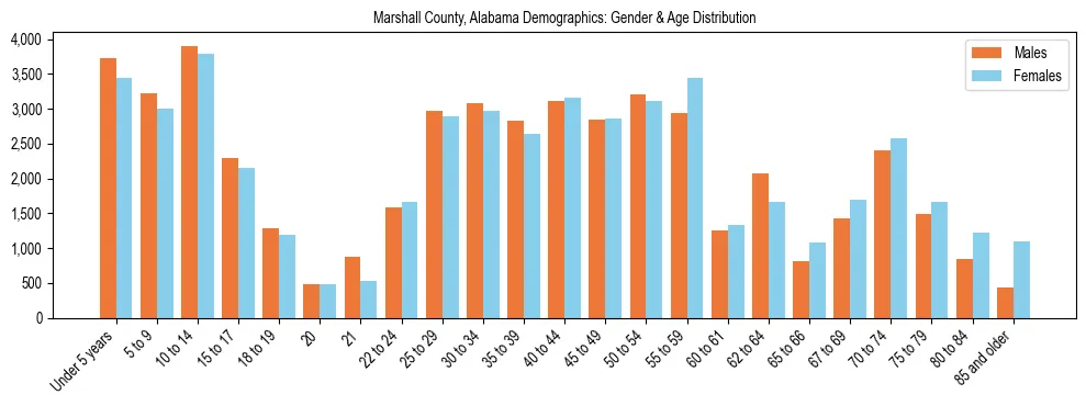 Bar chart showing the population distribution of Marshall County, Alabama by age group and gender, based on 2023 ACS data.