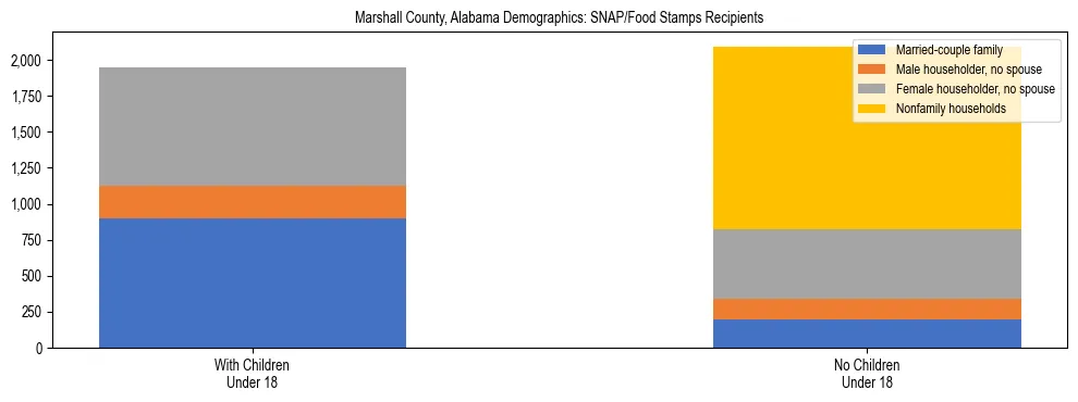 Stacked bar chart showing SNAP/Food Stamps recipient household composition by presence of children under 18 in Marshall County, Alabama, based on 2023 ACS data.