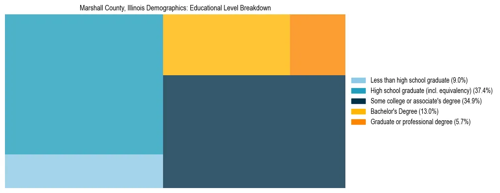 Treemap chart illustrating the educational attainment breakdown for population 25 years and over in Marshall County, Illinois.