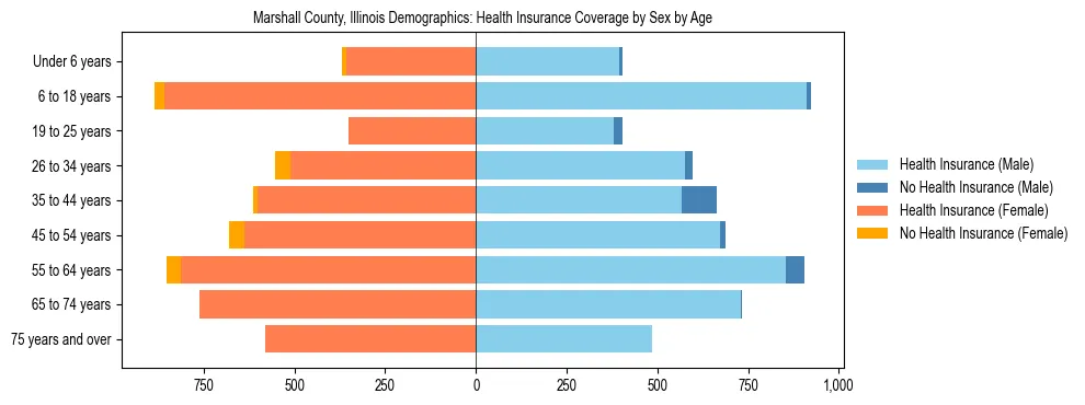 Pyramid chart showing health insurance coverage by age and sex in Marshall County, Illinois.