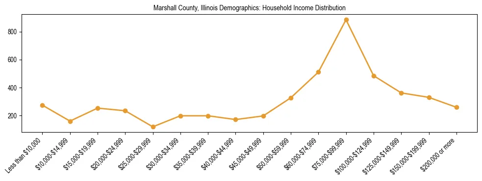 Horizontal bar chart showing household income distribution in Marshall County, Illinois.