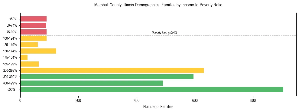Horizontal bar chart showing family distribution by income-to-poverty ratio in Marshall County, Illinois, based on 2023 ACS data.