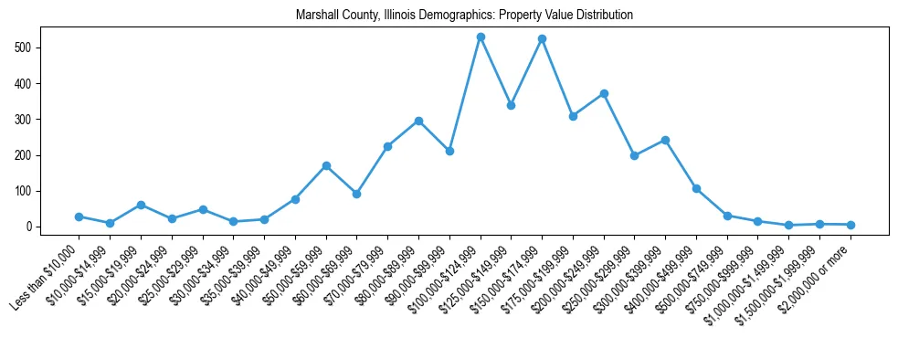 Line chart showing the distribution of property values for owner-occupied housing units in Marshall County, Illinois.