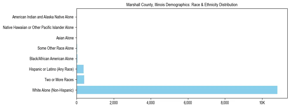 Race and Ethnicity Distribution Chart for Marshall County, Illinois