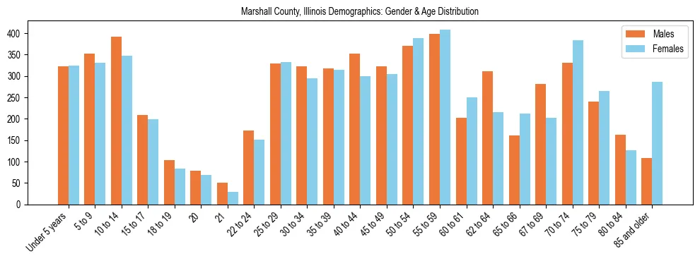 Bar chart showing the population distribution of Marshall County, Illinois by age group and gender, based on 2023 ACS data.