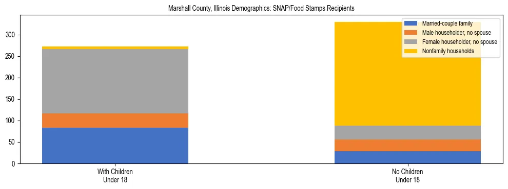 Stacked bar chart showing SNAP/Food Stamps recipient household composition by presence of children under 18 in Marshall County, Illinois, based on 2023 ACS data.