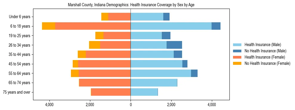 Pyramid chart showing health insurance coverage by age and sex in Marshall County, Indiana.