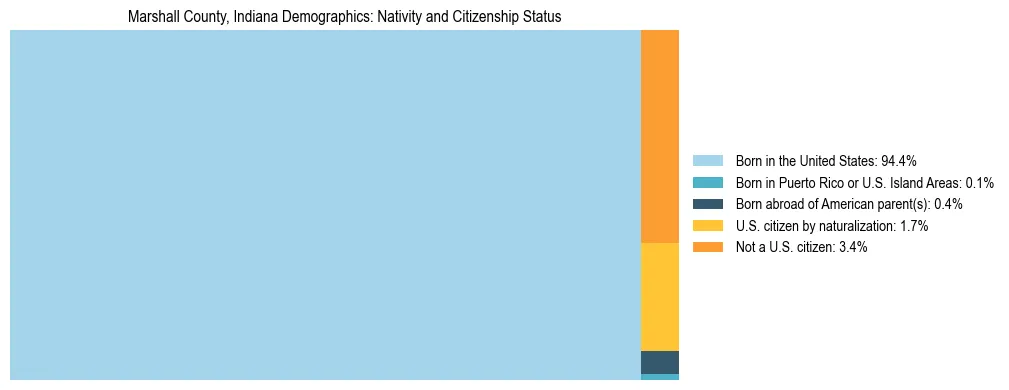 Treemap showing the population distribution by nativity and citizenship status in Marshall County, Indiana based on U.S. Census data.