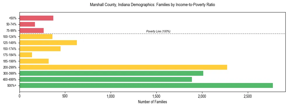 Horizontal bar chart showing family distribution by income-to-poverty ratio in Marshall County, Indiana, based on 2023 ACS data.