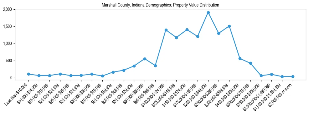 Line chart showing the distribution of property values for owner-occupied housing units in Marshall County, Indiana.