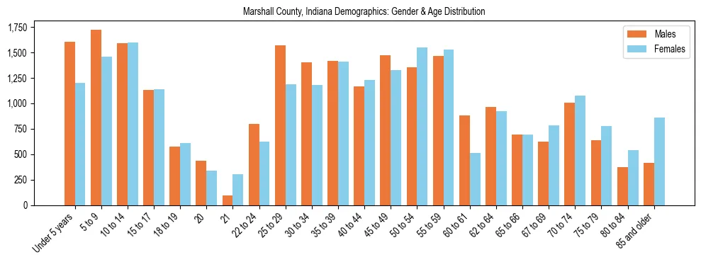 Bar chart showing the population distribution of Marshall County, Indiana by age group and gender, based on 2023 ACS data.