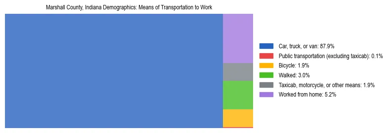 Treemap showing means of transportation to work distribution in Marshall County, Indiana.