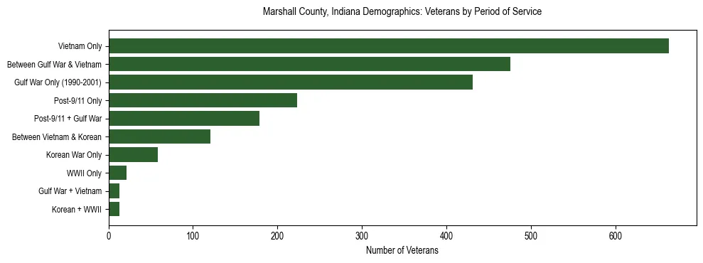 Horizontal bar chart showing veteran distribution by period of military service in Marshall County, Indiana, based on 2023 ACS data.
