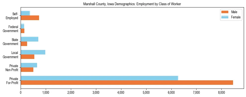 Horizontal bar chart showing employment distribution by class of worker and gender in Marshall County, Iowa, based on 2023 ACS data.