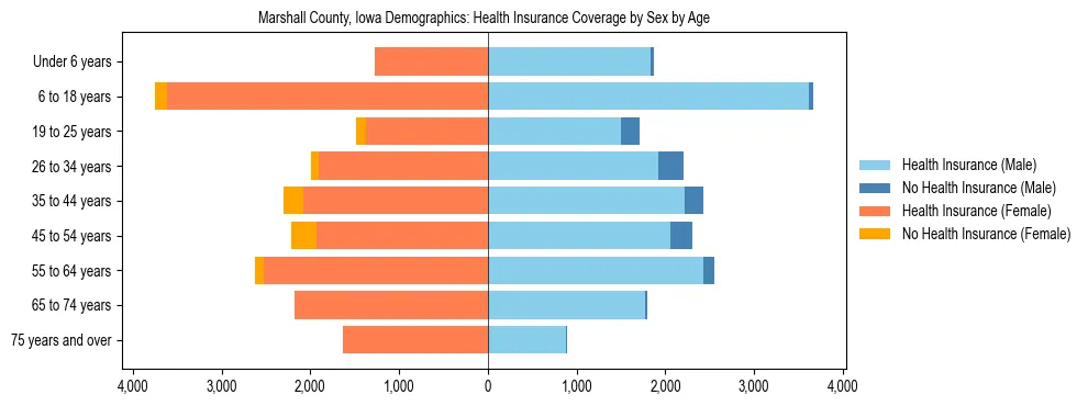 Pyramid chart showing health insurance coverage by age and sex in Marshall County, Iowa.
