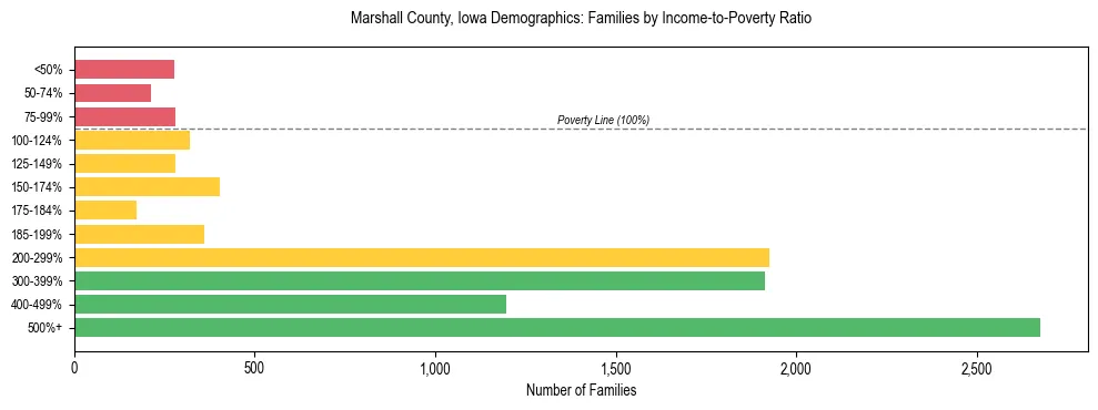 Horizontal bar chart showing family distribution by income-to-poverty ratio in Marshall County, Iowa, based on 2023 ACS data.