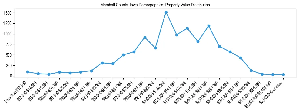 Line chart showing the distribution of property values for owner-occupied housing units in Marshall County, Iowa.