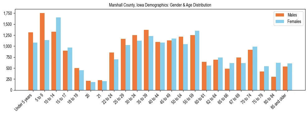 Bar chart showing the population distribution of Marshall County, Iowa by age group and gender, based on 2023 ACS data.