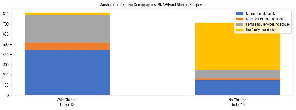 Stacked bar chart showing SNAP/Food Stamps recipient household composition by presence of children under 18 in Marshall County, Iowa, based on 2023 ACS data.