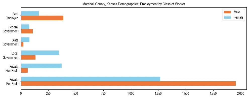 Horizontal bar chart showing employment distribution by class of worker and gender in Marshall County, Kansas, based on 2023 ACS data.