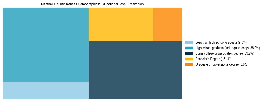 Treemap chart illustrating the educational attainment breakdown for population 25 years and over in Marshall County, Kansas.