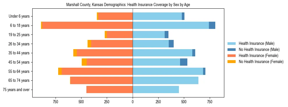 Pyramid chart showing health insurance coverage by age and sex in Marshall County, Kansas.