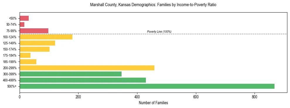 Horizontal bar chart showing family distribution by income-to-poverty ratio in Marshall County, Kansas, based on 2023 ACS data.