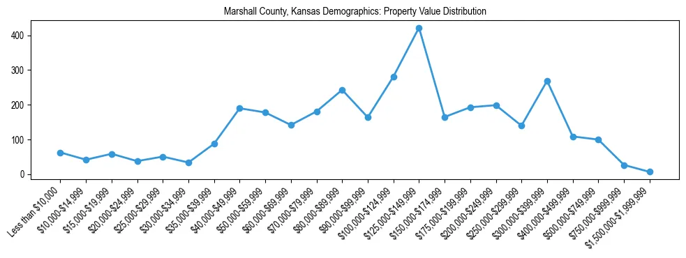 Line chart showing the distribution of property values for owner-occupied housing units in Marshall County, Kansas.