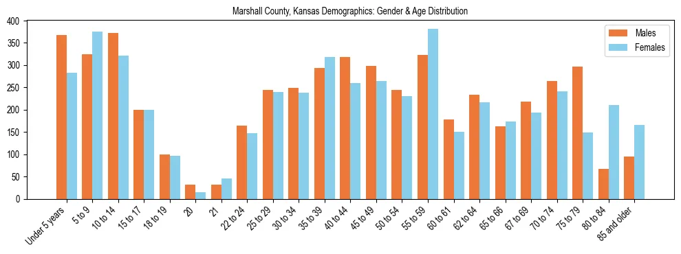 Bar chart showing the population distribution of Marshall County, Kansas by age group and gender, based on 2023 ACS data.