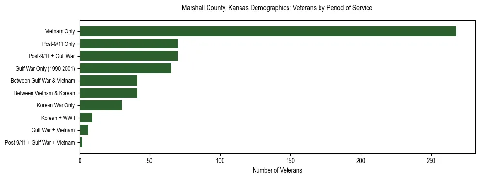 Horizontal bar chart showing veteran distribution by period of military service in Marshall County, Kansas, based on 2023 ACS data.