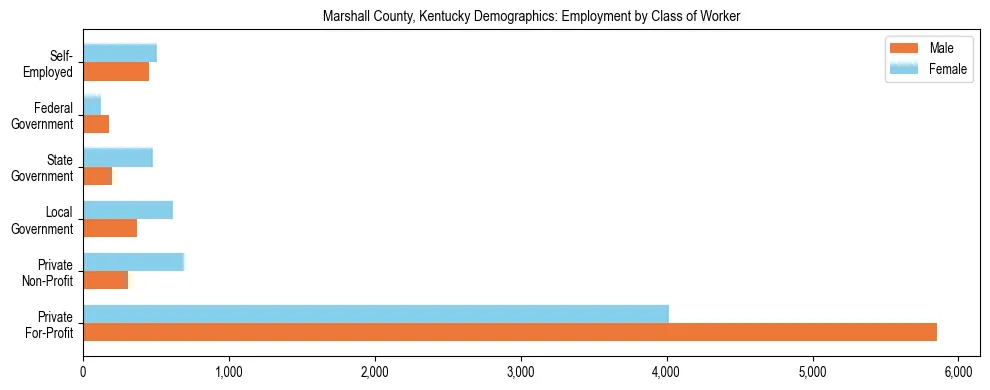Horizontal bar chart showing employment distribution by class of worker and gender in Marshall County, Kentucky, based on 2023 ACS data.