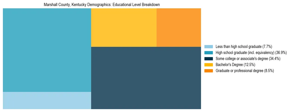 Treemap chart illustrating the educational attainment breakdown for population 25 years and over in Marshall County, Kentucky.