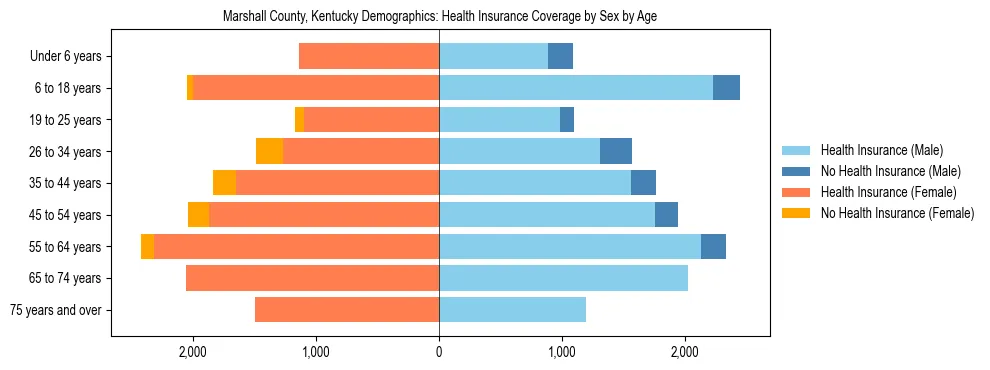 Pyramid chart showing health insurance coverage by age and sex in Marshall County, Kentucky.