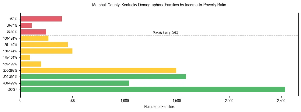 Horizontal bar chart showing family distribution by income-to-poverty ratio in Marshall County, Kentucky, based on 2023 ACS data.