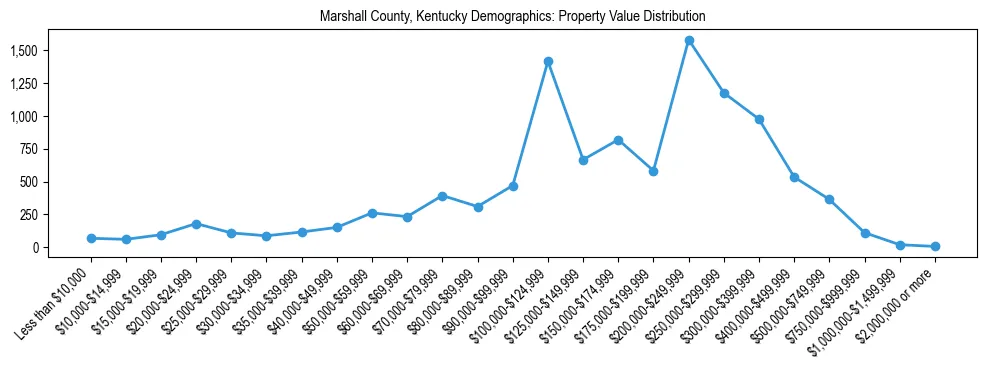 Line chart showing the distribution of property values for owner-occupied housing units in Marshall County, Kentucky.