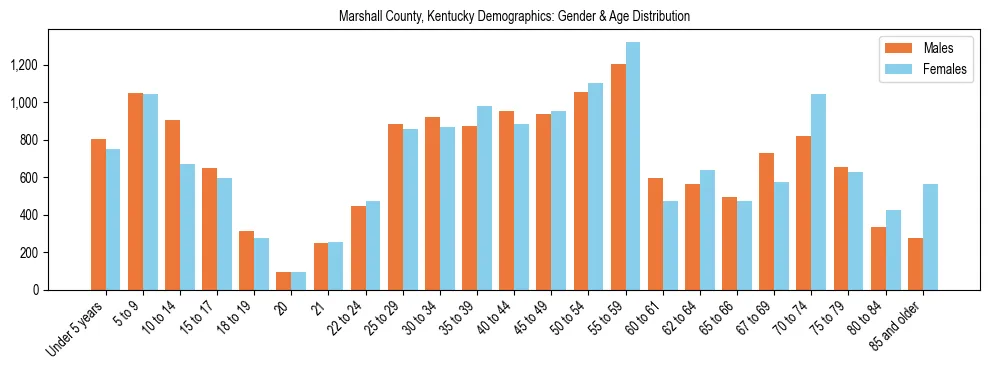 Bar chart showing the population distribution of Marshall County, Kentucky by age group and gender, based on 2023 ACS data.
