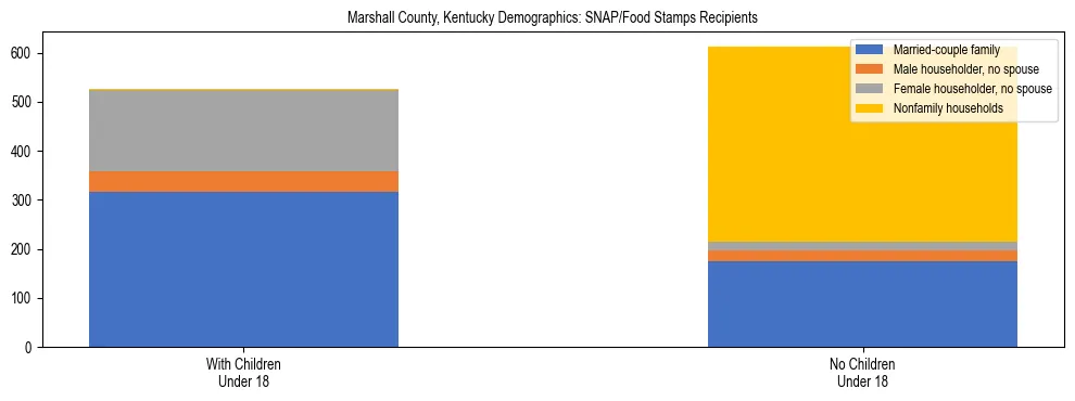 Stacked bar chart showing SNAP/Food Stamps recipient household composition by presence of children under 18 in Marshall County, Kentucky, based on 2023 ACS data.