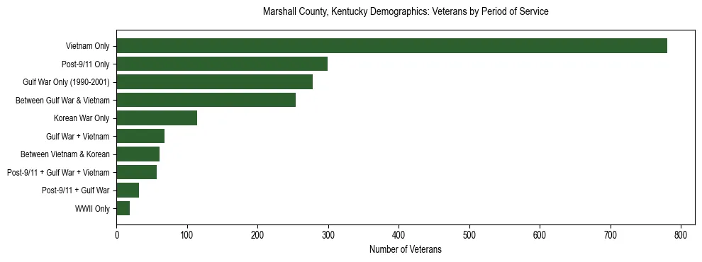 Horizontal bar chart showing veteran distribution by period of military service in Marshall County, Kentucky, based on 2023 ACS data.