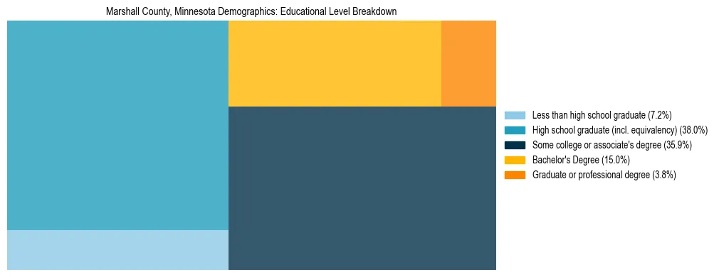 Treemap chart illustrating the educational attainment breakdown for population 25 years and over in Marshall County, Minnesota.